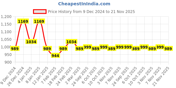 myntra.com Kuber Industries Gold-Toned 4 Pieces Cotton Window Curtains kuber industries Price History Graph from 9 Dec 2024 to 21 Nov 2025