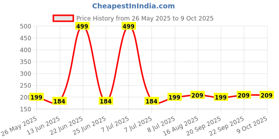 myntra.com Kuber Industries Gold-Toned 4 Pieces Floral Design Rectangle Shaped Table Placemats kuber industries Price History Graph from 26 May 2025 to 9 Oct 2025
