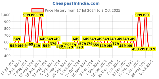 myntra.com Kuber Industries Gold Toned 4 Pieces Printed Fabric Multi Purpose Storage Organisers kuber industries Price History Graph from 17 Jul 2024 to 8 Oct 2025