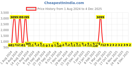 myntra.com Kuber Industries Gold-Toned 4 Pieces Printed Fabric Multi-Utility Organisers kuber industries Price History Graph from 1 Aug 2024 to 1 Dec 2025