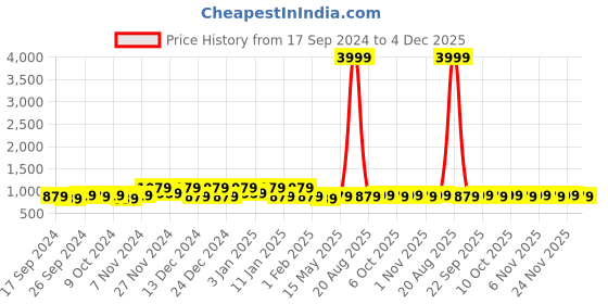 myntra.com Kuber Industries Gold-Toned 4 Pieces Printed Jewellery Organiser kuber industries Price History Graph from 17 Sep 2024 to 4 Dec 2025