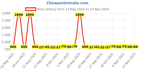 myntra.com Kuber Industries Gold Toned 4 Pieces Printed Microfiber 280GSM Ultra Absorbent Face Towels kuber industries Price History Graph from 14 May 2025 to 23 Nov 2025
