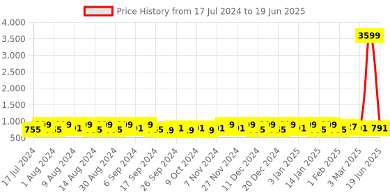 myntra.com Kuber Industries Gold-Toned 4 Pieces Regular Multi-Utility Storage Bag Organisers kuber industries Price History Graph from 17 Jul 2024 to 19 Jun 2025
