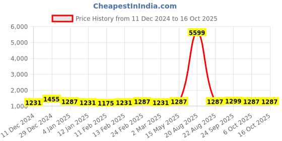 myntra.com Kuber Industries Gold-Toned 4 Pieces Self Design Cotton Window Curtains kuber industries Price History Graph from 11 Dec 2024 to 15 Oct 2025