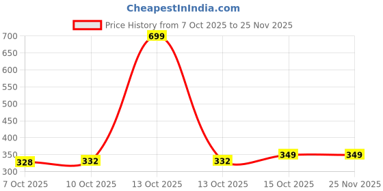 myntra.com Kuber Industries Gold-Toned 4 Pieces Shirt Cover Multi-Utility Organisers kuber industries Price History Graph from 7 Oct 2025 to 24 Nov 2025