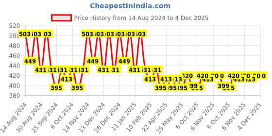 myntra.com Kuber Industries Gold-Toned 4 Pieces Shoes Organiser kuber industries Price History Graph from 14 Aug 2024 to 4 Dec 2025