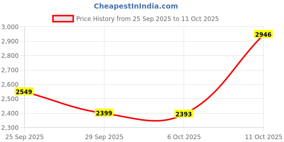 myntra.com Kuber Industries Gold-Toned 4+1 Layer Storage Rack with Wheels Kitchen Trolley kuber industries Price History Graph from 25 Sep 2025 to 10 Oct 2025
