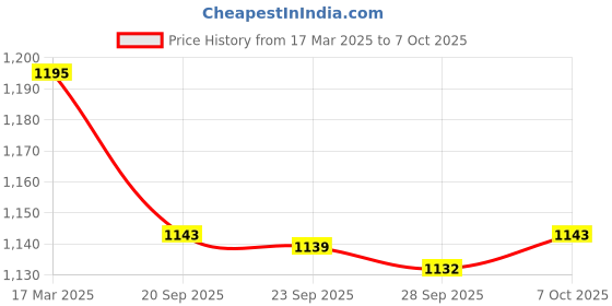 myntra.com Kuber Industries Gold-Toned 5 Pieces Artificial Flower With Pot kuber industries Price History Graph from 17 Mar 2025 to 7 Oct 2025