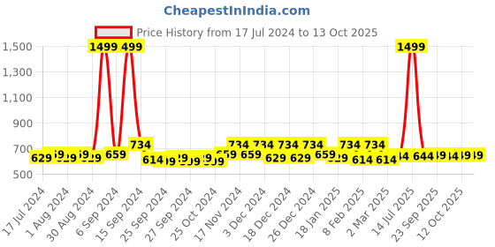 myntra.com Kuber Industries Gold-Toned 5 Pieces Ethnic Motifs Square Cushion Covers kuber industries Price History Graph from 17 Jul 2024 to 12 Oct 2025