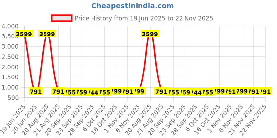 myntra.com Kuber Industries Gold Toned 5 Pieces Printed Microfiber 280GSM Ultra Absorbent Face Towels kuber industries Price History Graph from 19 Jun 2025 to 22 Nov 2025