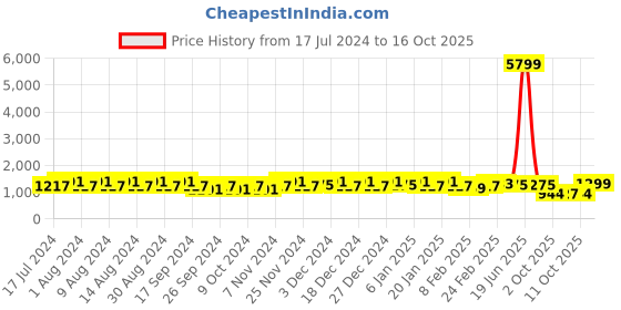 myntra.com Kuber Industries Gold-Toned 5 Pieces Regular Multi-Utility Storage Bag Organisers kuber industries Price History Graph from 17 Jul 2024 to 16 Oct 2025