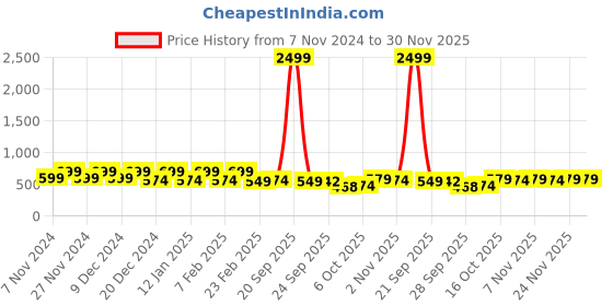 myntra.com Kuber Industries Gold-Toned 5 Pieces Self Design Velvet Square Cushion Covers kuber industries Price History Graph from 7 Nov 2024 to 29 Nov 2025