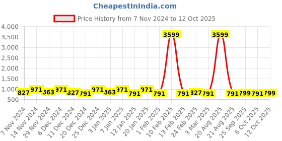 myntra.com Kuber Industries Gold-Toned 5 Pieces Zig Zag Pattern Square Cushion Covers kuber industries Price History Graph from 7 Nov 2024 to 12 Oct 2025