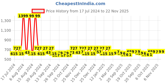 myntra.com Kuber Industries Gold Toned 6 Pcs Butterfly Shaped Table Placemats kuber industries Price History Graph from 17 Jul 2024 to 22 Nov 2025