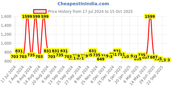 myntra.com Kuber Industries Gold Toned 6 Pcs Flower Round Table Placemats kuber industries Price History Graph from 17 Jul 2024 to 15 Oct 2025