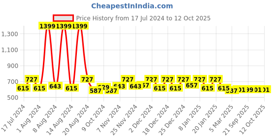 myntra.com Kuber Industries Gold Toned 6 Pcs Leaf-Design Round Table Placemats kuber industries Price History Graph from 17 Jul 2024 to 11 Oct 2025