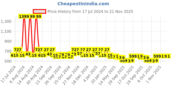 myntra.com Kuber Industries Gold Toned 6 Pcs Leaf Shape Table Placemats kuber industries Price History Graph from 17 Jul 2024 to 21 Nov 2025