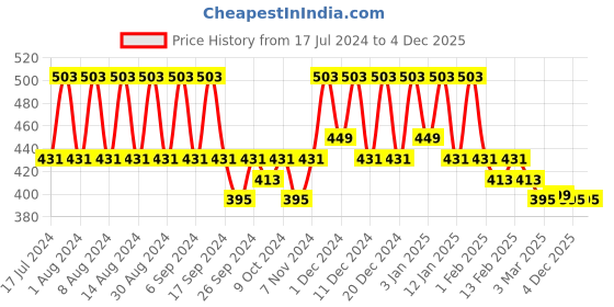 myntra.com Kuber Industries Gold-Toned 6 Pcs Multi-Utility Organisers kuber industries Price History Graph from 17 Jul 2024 to 3 Dec 2025