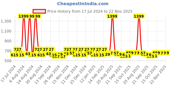 myntra.com Kuber Industries Gold Toned 6 Pcs Patta Shape Table Placemats kuber industries Price History Graph from 17 Jul 2024 to 22 Nov 2025