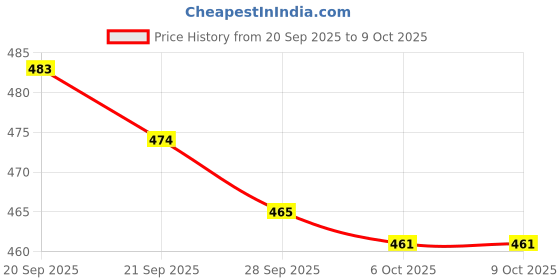 myntra.com Kuber Industries Gold-Toned 6 Pieces Border-Chatai Patterned Table Placemats kuber industries Price History Graph from 20 Sep 2025 to 8 Oct 2025