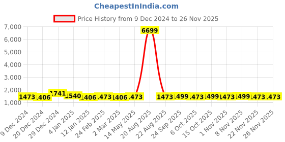 myntra.com Kuber Industries Gold-Toned 6 Pieces Cotton Window Curtains kuber industries Price History Graph from 9 Dec 2024 to 24 Nov 2025