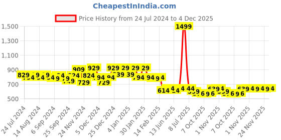 myntra.com Kuber Industries Gold Toned 6 Pieces Cut-Out Detail Round Table Placemats kuber industries Price History Graph from 24 Jul 2024 to 4 Dec 2025