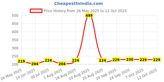 myntra.com Kuber Industries Gold-Toned 6 Pieces Designer Rectangle Shaped Table Placemats kuber industries Price History Graph from 26 May 2025 to 12 Oct 2025