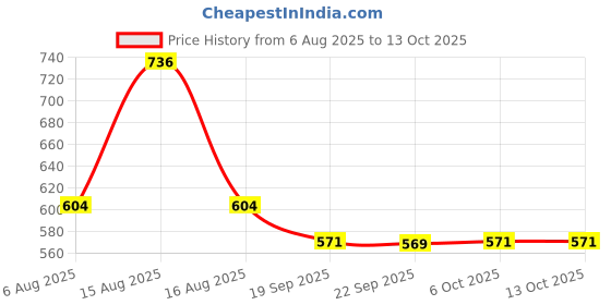 myntra.com Kuber Industries Gold-Toned 6 Pieces Emboss Leaf Anti-Slip Table Placemats kuber industries Price History Graph from 6 Aug 2025 to 13 Oct 2025