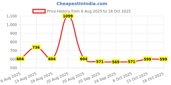 myntra.com Kuber Industries Gold-Toned 6 Pieces Emboss Rose Anti-Slip Table Placemats kuber industries Price History Graph from 6 Aug 2025 to 18 Oct 2025