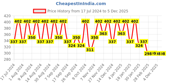 myntra.com Kuber Industries Gold Toned 6 Pieces Jute Multi-Utility Organisers kuber industries Price History Graph from 17 Jul 2024 to 4 Dec 2025