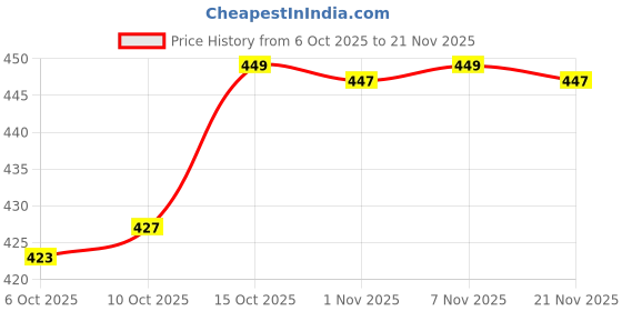 myntra.com Kuber Industries Gold-Toned 6 Pieces Lining Multi-Utility Organisers kuber industries Price History Graph from 6 Oct 2025 to 21 Nov 2025