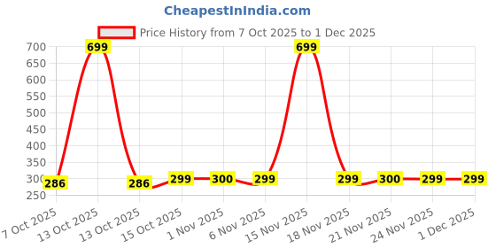 myntra.com Kuber Industries Gold-Toned 6 Pieces Non Woven Single Saree Covers Organisers kuber industries Price History Graph from 7 Oct 2025 to 1 Dec 2025