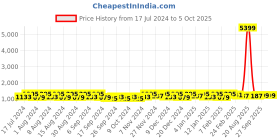 myntra.com Kuber Industries Gold-Toned 6 Pieces Printed Multi-Utility Organisers kuber industries Price History Graph from 17 Jul 2024 to 5 Oct 2025