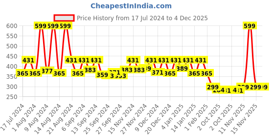 myntra.com Kuber Industries Gold Toned 6 Pieces  Printed Saree Organizers kuber industries Price History Graph from 17 Jul 2024 to 4 Dec 2025