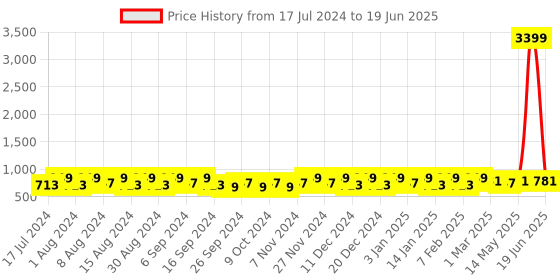 myntra.com Kuber Industries Gold-Toned 6 Pieces Regular Multi-Utility Storage Bag Organisers kuber industries Price History Graph from 17 Jul 2024 to 19 Jun 2025