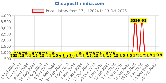 myntra.com Kuber Industries Gold-Toned 6 Pieces Regular Multi-Utility Storage Bag Organisers kuber industries Price History Graph from 17 Jul 2024 to 13 Oct 2025