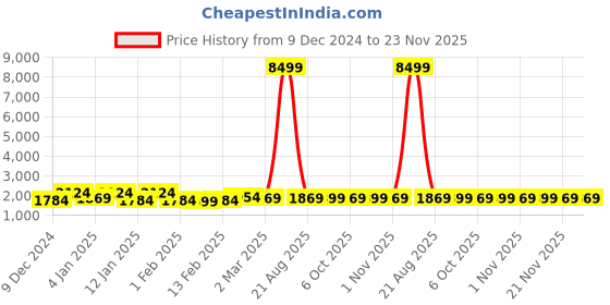 myntra.com Kuber Industries Gold-Toned 6 Pieces Self Design Cotton Window Curtains kuber industries Price History Graph from 9 Dec 2024 to 23 Nov 2025