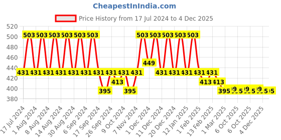myntra.com Kuber Industries Gold-Toned 6 Pieces Self Design Multi Utility Potli Bags kuber industries Price History Graph from 17 Jul 2024 to 4 Dec 2025