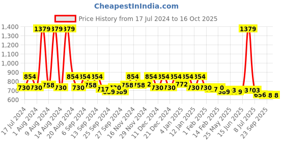 myntra.com Kuber Industries Gold Toned 6 Pieces Stain & Heat Resistant Non-Slip Table Placemats kuber industries Price History Graph from 17 Jul 2024 to 15 Oct 2025