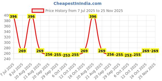 myntra.com Kuber Industries Gold-Toned 6 Pieces Textured Round Table Placemats kuber industries Price History Graph from 7 Jul 2025 to 25 Nov 2025
