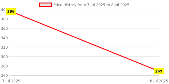 myntra.com Kuber Industries Gold-Toned 6 Pieces Textured Round Table Placemats kuber industries Price History Graph from 7 Jul 2025 to 8 Jul 2025
