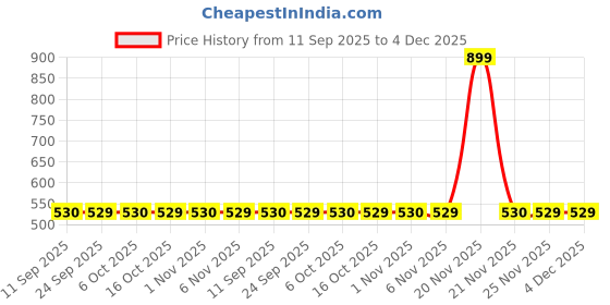 myntra.com Kuber Industries Gold-Toned 6 Pieces Zig Zag Bright Cotton 3 Seater Sofa Covers kuber industries Price History Graph from 11 Sep 2025 to 4 Dec 2025