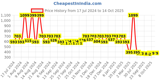 myntra.com Kuber Industries Gold-Toned 8-Pieces Printed Fabric Sarees Organizers kuber industries Price History Graph from 17 Jul 2024 to 14 Oct 2025