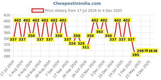 myntra.com Kuber Industries Gold-Toned 8 Pieces Printed Multi-Utility Organisers kuber industries Price History Graph from 17 Jul 2024 to 3 Dec 2025