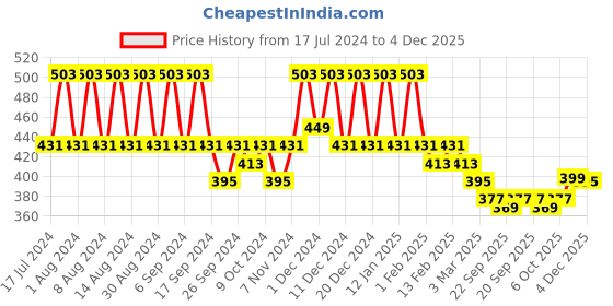 myntra.com Kuber Industries Gold-Toned 8 Pieces Self Design Multi Utility Potli Bags kuber industries Price History Graph from 17 Jul 2024 to 4 Dec 2025