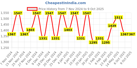 myntra.com Kuber Industries Gold Toned 9 Pieces Self Design Fabric Cloth Organisers kuber industries Price History Graph from 7 Nov 2024 to 8 Oct 2025