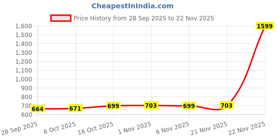 myntra.com Kuber Industries Gold-Toned Akhand Jyoti Diya Oil Lamp With Adjustable Bati Knob -150 ml kuber industries Price History Graph from 28 Sep 2025 to 22 Nov 2025