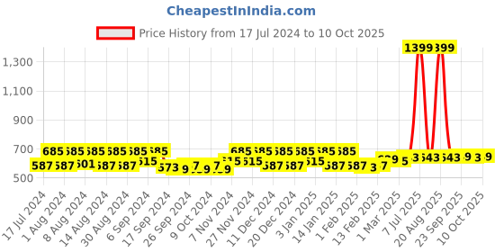 myntra.com Kuber Industries Gold Toned & Beige 2 Pieces Printed Shelf Liners kuber industries Price History Graph from 17 Jul 2024 to 10 Oct 2025