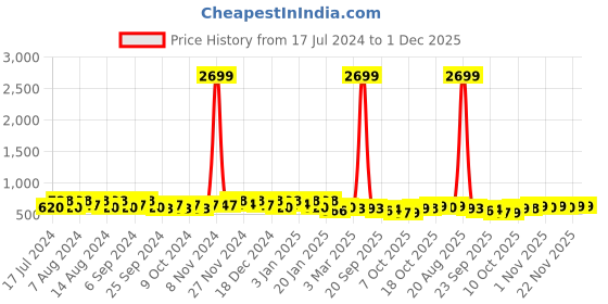 myntra.com Kuber Industries Gold Toned & Beige 6 Pieces Textured Leather Table Placemats kuber industries Price History Graph from 17 Jul 2024 to 1 Dec 2025