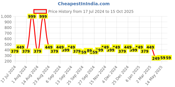 myntra.com Kuber Industries Gold-Toned & Beige Printed 4-Seater Table Cover kuber industries Price History Graph from 17 Jul 2024 to 14 Oct 2025